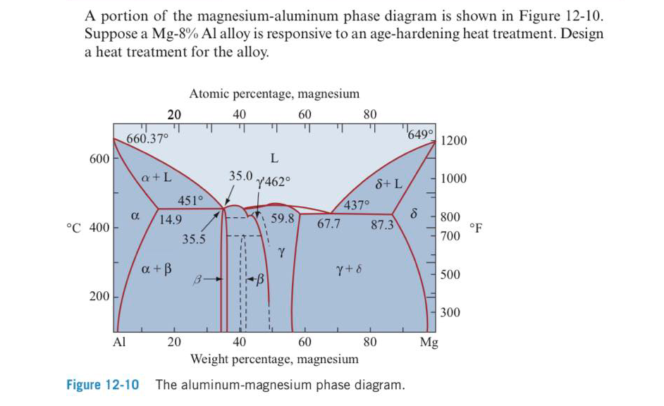 Phase diagram of aluminum