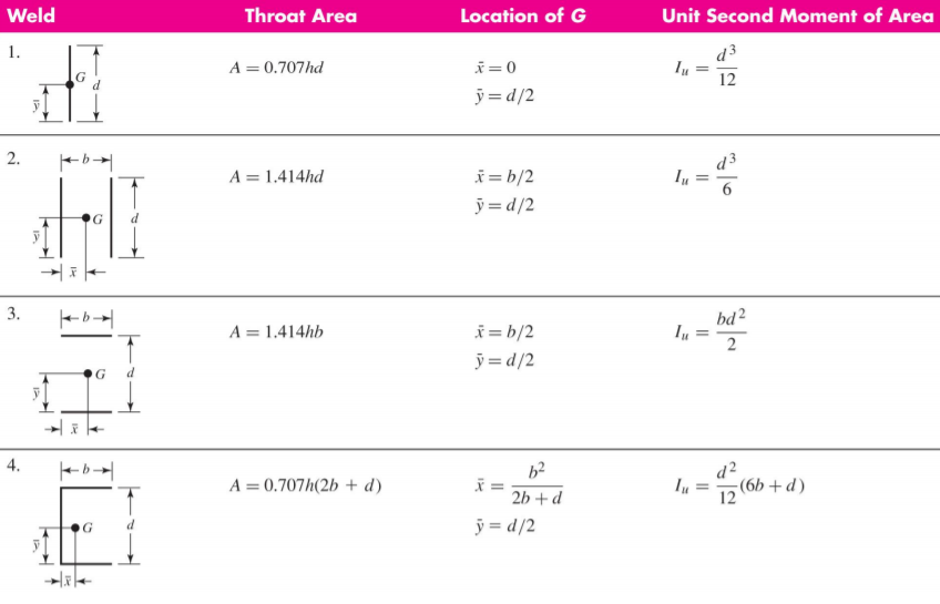 Solved Find the maximum shear stress in the throat of the | Chegg.com