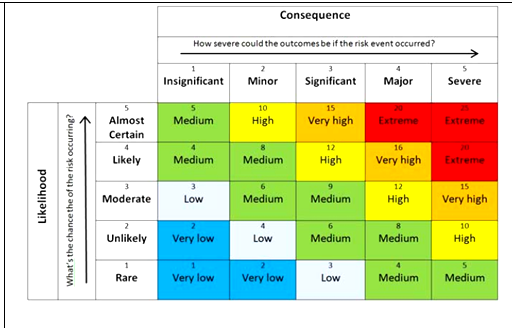 How to read a risk matrix used in a risk analysis