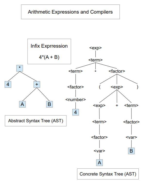 Solved Arithmetic Expressions and Compilers Infix Expression | Chegg.com