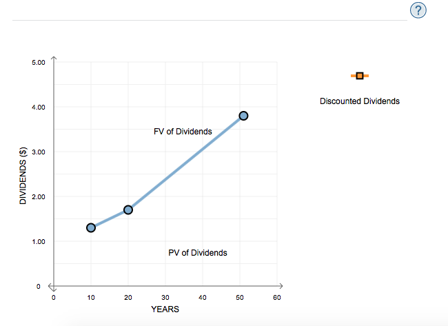 Solved The Following Graph Shows The Value Of A Stock's | Chegg.com