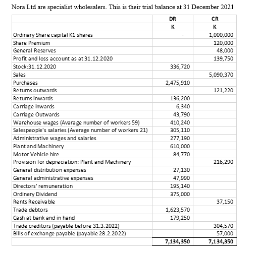 QUESTION TWO Nora Ltd are specialist wholesalers. | Chegg.com