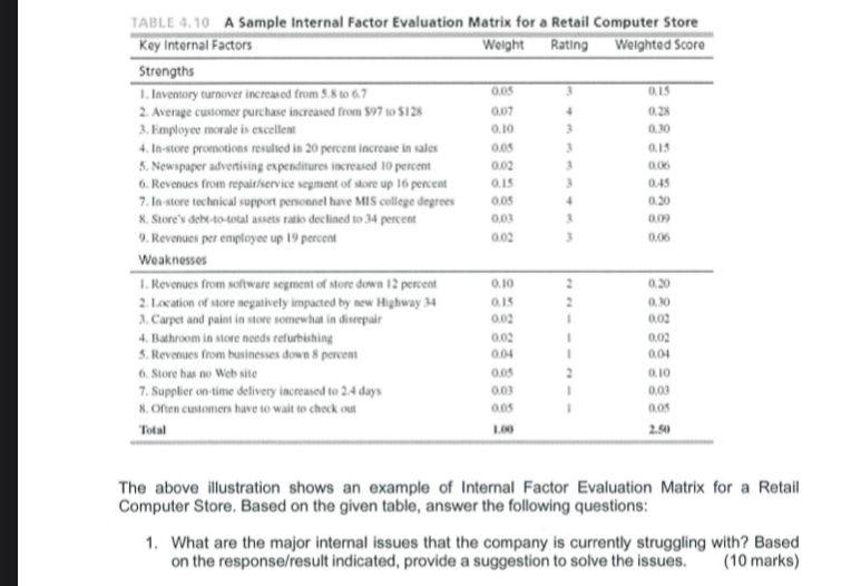 Solved + TABLE4,10 A Sample Internal Factor Evaluation | Chegg.com