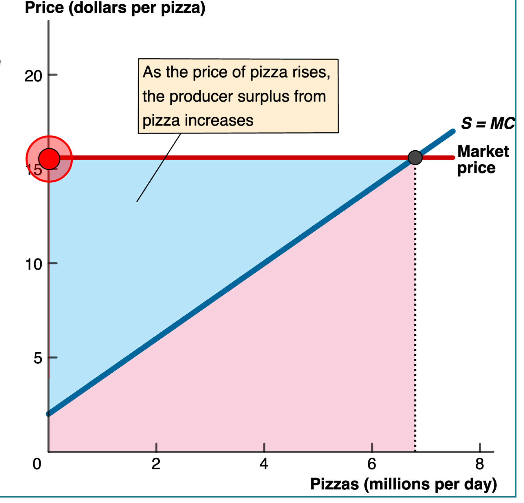 Solved How does producer surplus change when the market