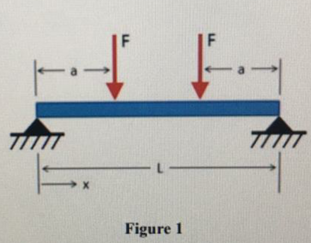 Solved Consider The Following Simply Supported Beam With Two | Chegg.com