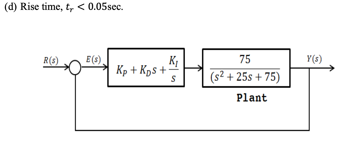 Solved A control system with a PID controller is shown in | Chegg.com