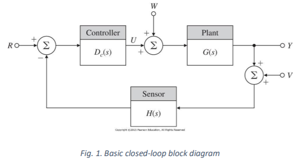 Solved Considera Feedback Structure Depicted In Fig 1 Whe Chegg Com