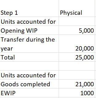 Solved Process costing question The inspection point is | Chegg.com