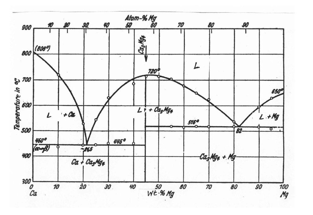 Solved Attached is the Ca-Mg phase diagram; the solubility | Chegg.com