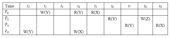 Solved Consider The Schedule Below. Here, R(·) And W(·) | Chegg.com