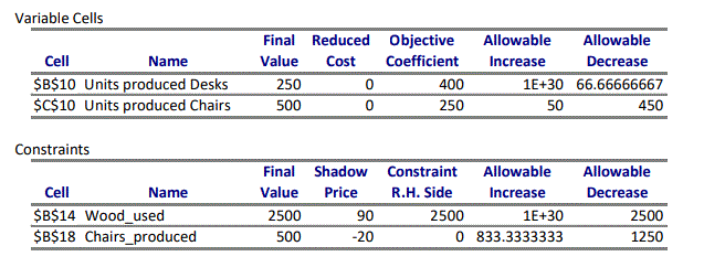 Variable cells cell name $b$10 units produced desks $c$10 units produced chairs final reduced value cost 250 500 objective co