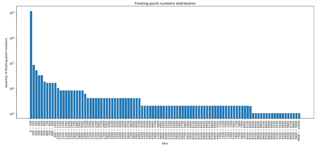 Explain the runtime analysis of this floating point | Chegg.com