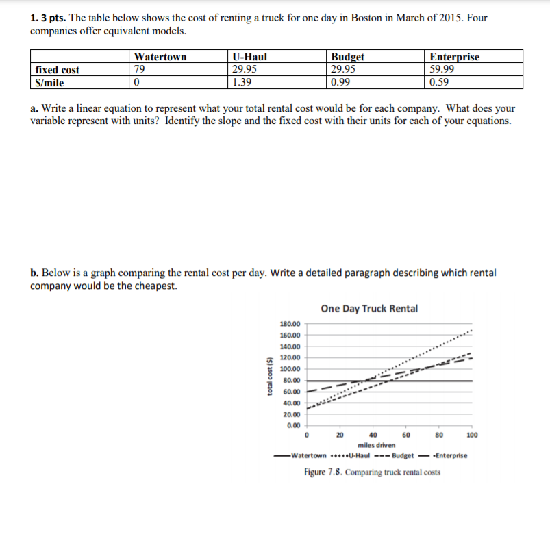 Solved 1. 3 pts. The table below shows the cost of renting a | Chegg.com