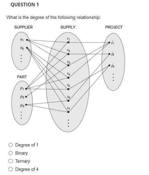 Solved What is the degree of the following relationship: | Chegg.com