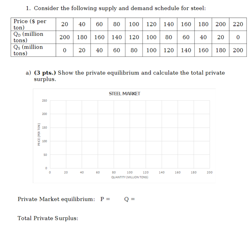 Solved 1. Consider the following supply and demand schedule | Chegg.com