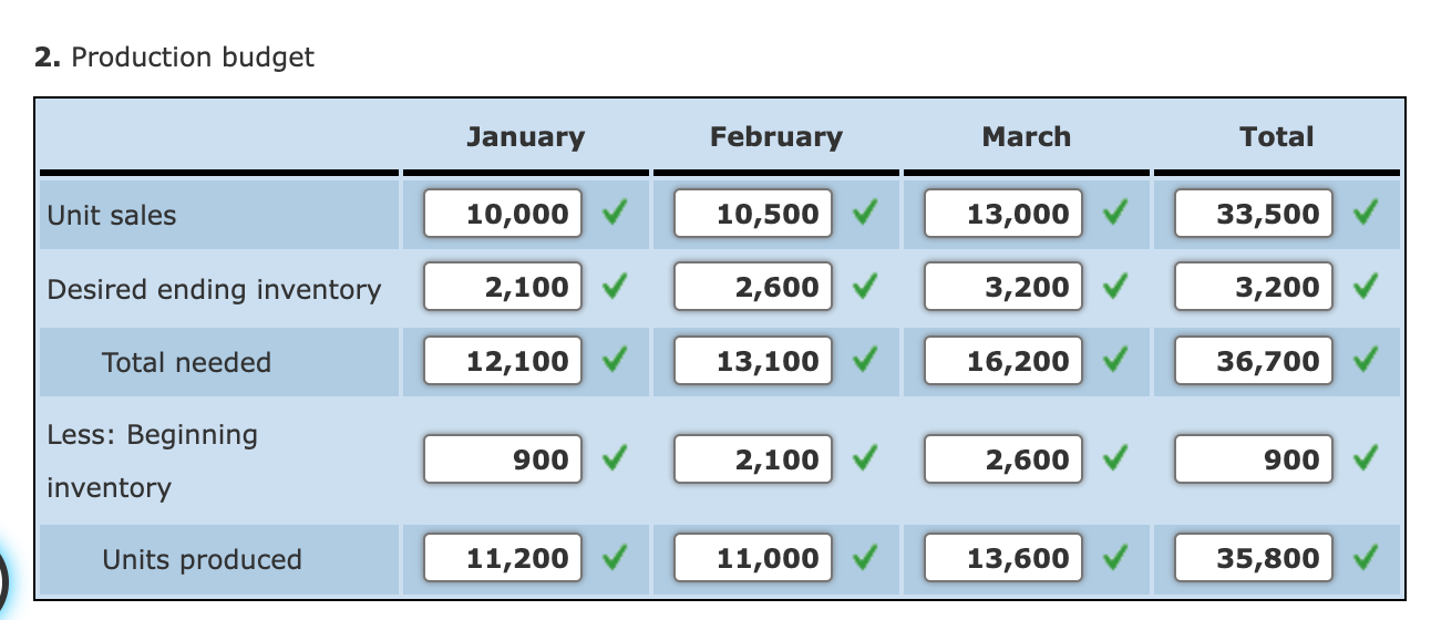 Solved Operating Budget, Comprehensive Analysis Ponderosa, | Chegg.com