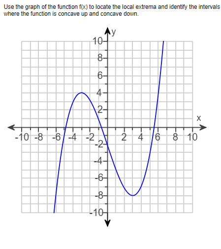 Solved Use the graph of the function f(x) to locate the | Chegg.com