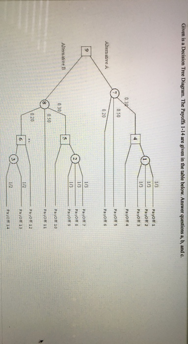 Solved Given is a Decision Tree Diagram. The Payoffs 1-14 | Chegg.com