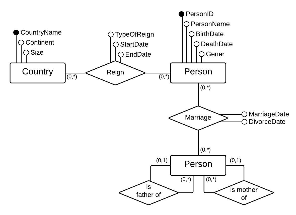Solved 5.4t Convert European History Diagrams Create a | Chegg.com