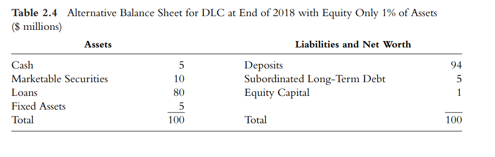 Solved Regulators calculate that DLC bank will report a | Chegg.com