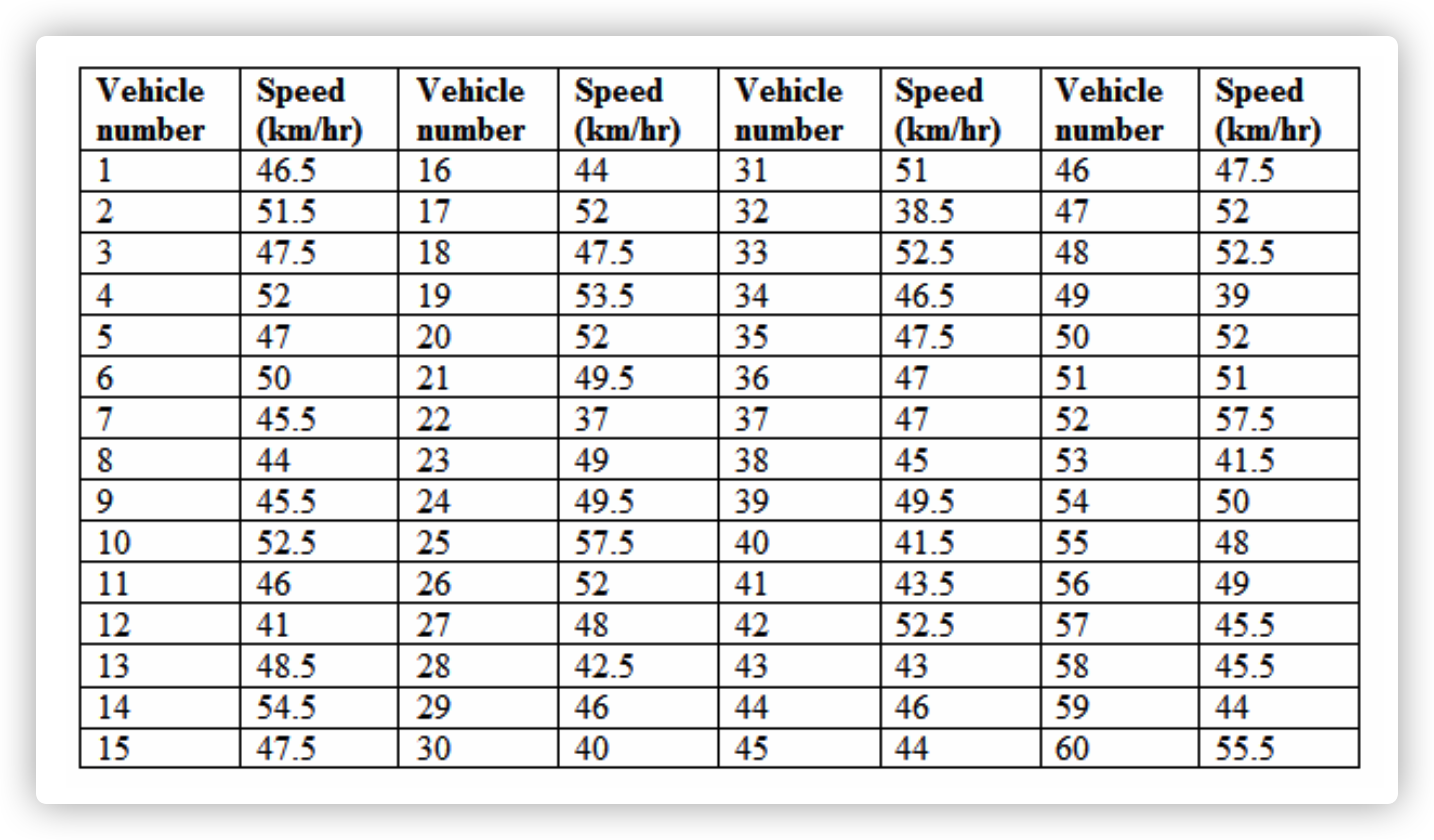The detected speed in km/hr of 60 vehicles (n=60) in