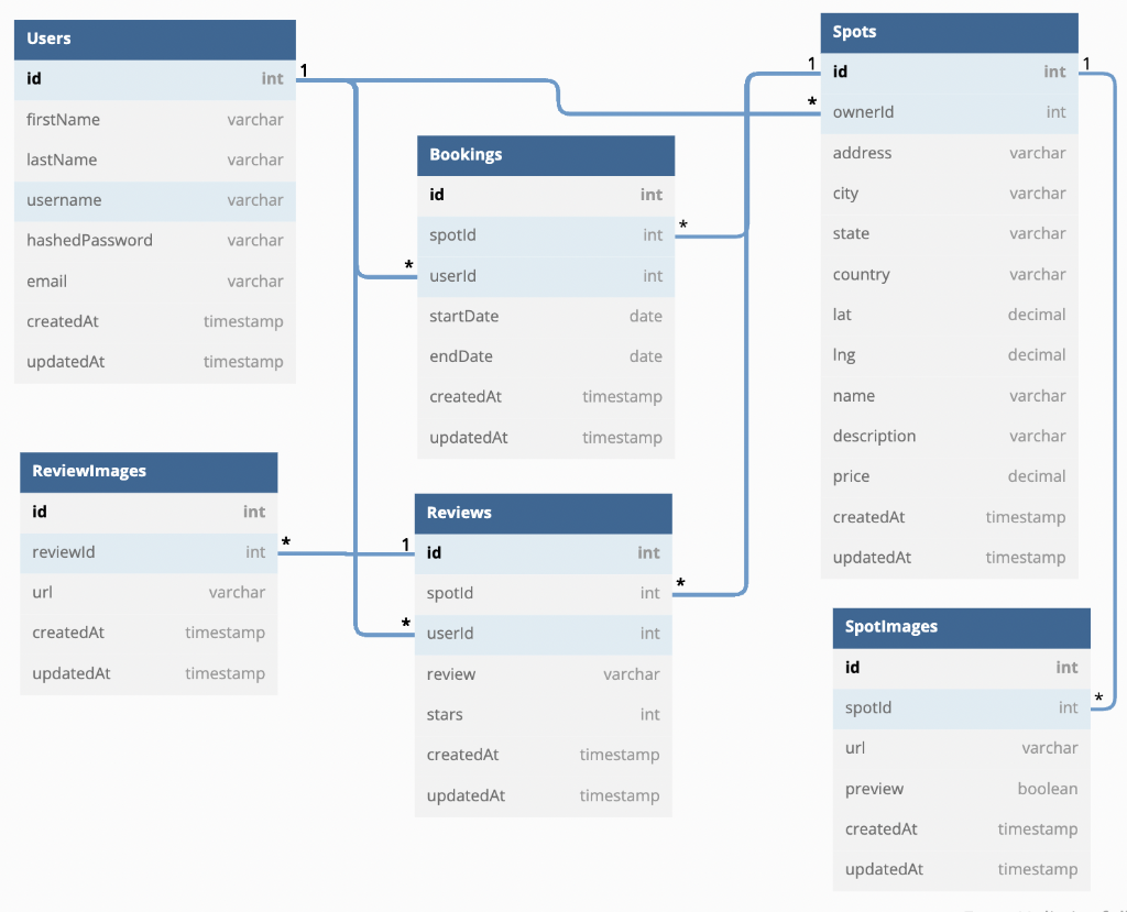 Solved Define the Associations between each table using | Chegg.com