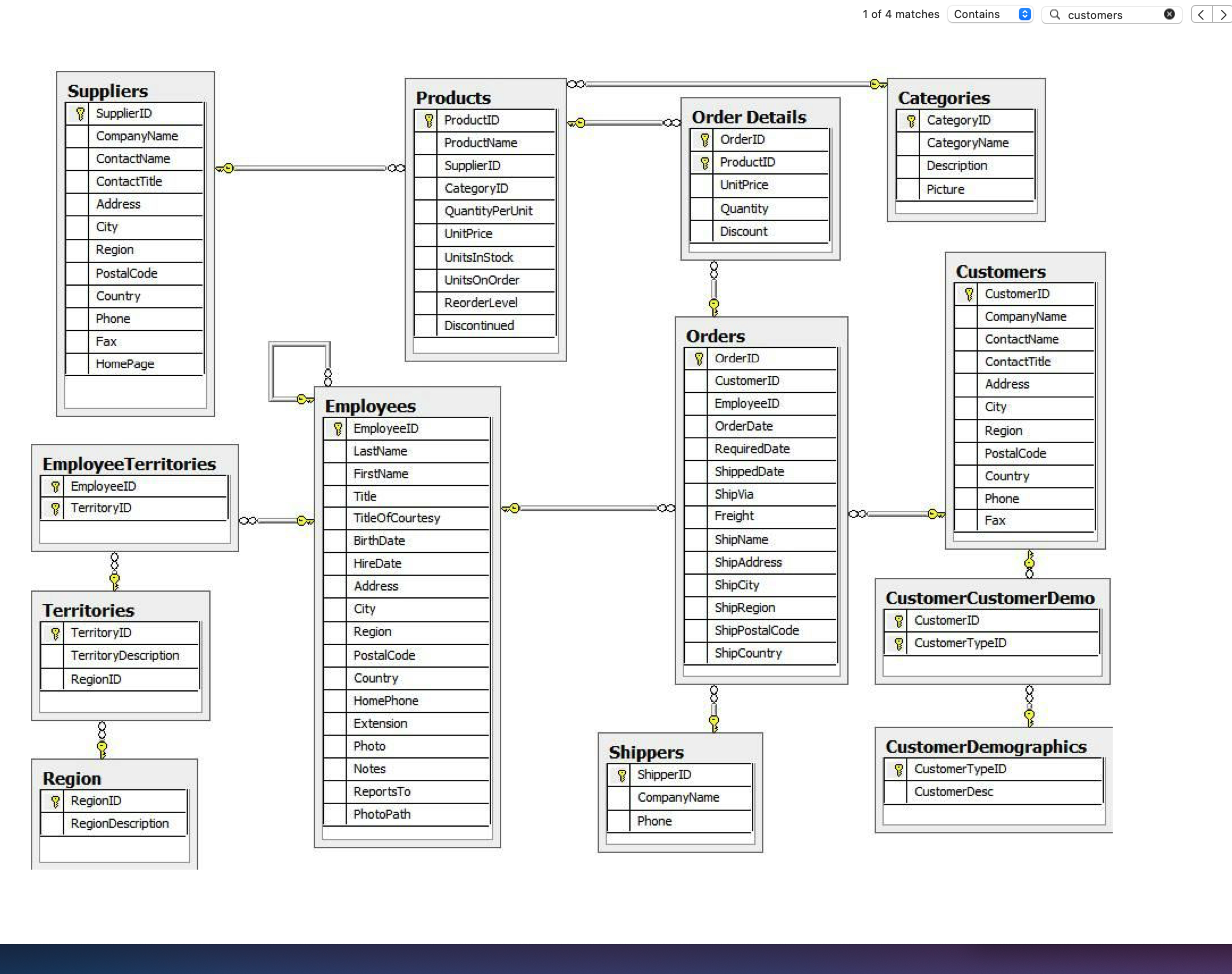 База данных SQL. Northwind SQL схема. База данных Northwind диаграмма. Northwind database схема.