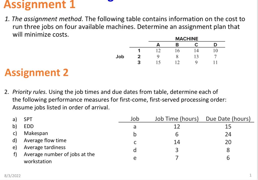 Solved 1. The assignment method. The following table | Chegg.com