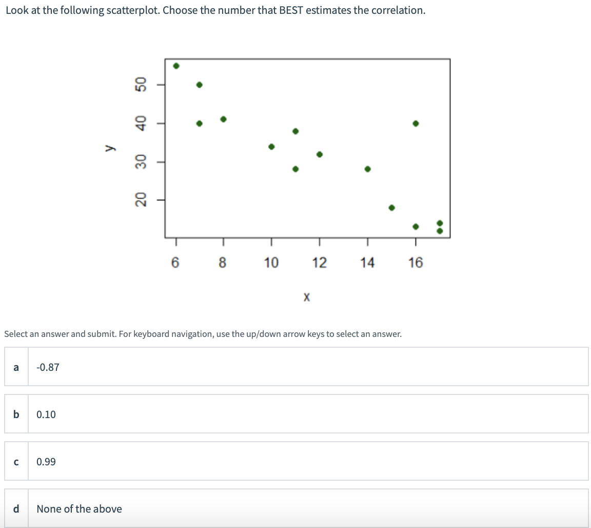 Solved Look At The Following Scatterplot. Choose The Number | Chegg.com