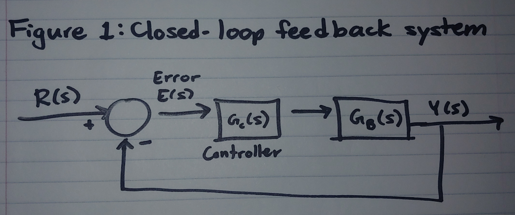 Solved The closed loop feedback system in Figure 1 uses a | Chegg.com