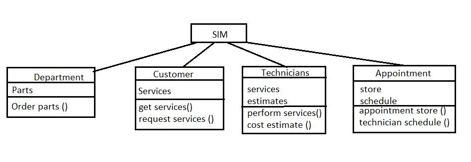 (1) You've done a great job modeling our new SIM | Chegg.com