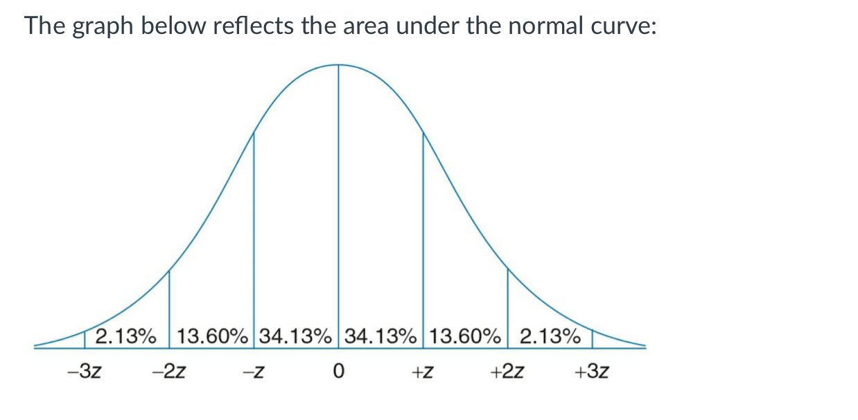Solved Using the graph of the normal curve above, please | Chegg.com