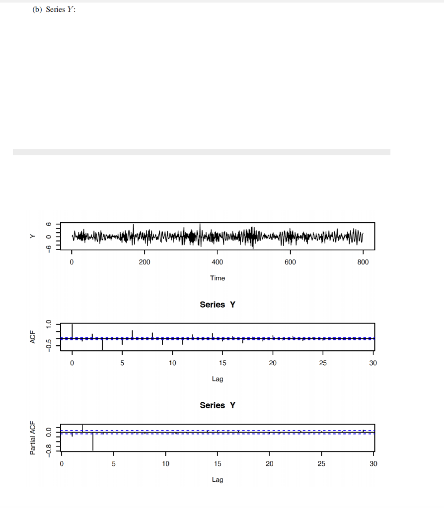 The Following Plots Show Time Series Plots, And | Chegg.com