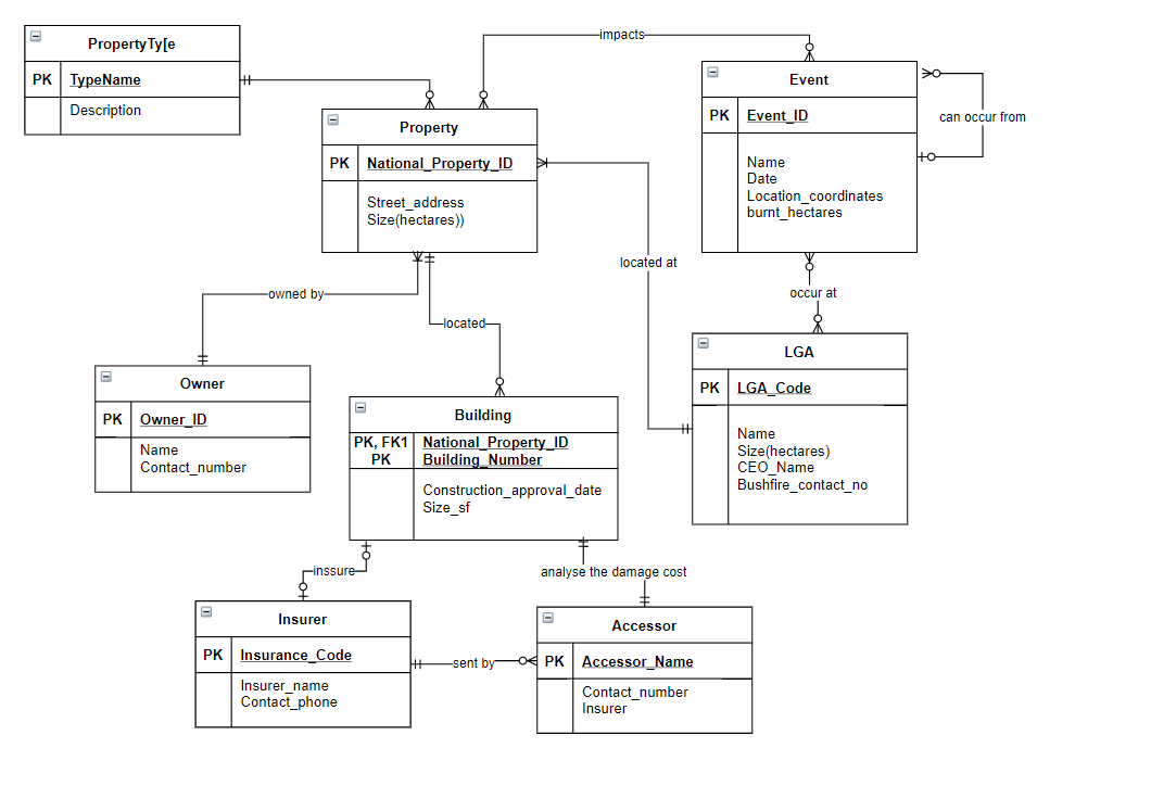 In developing your final logical data model, | Chegg.com