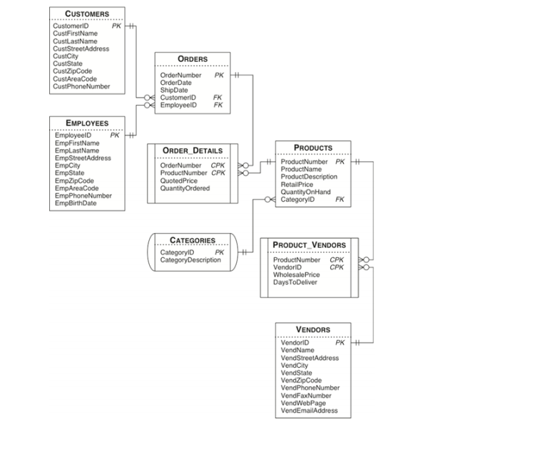 Solved In Sql create 8 tables based on the logical schema | Chegg.com