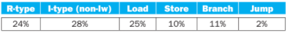 \begin{tabular}{|c|c|c|c|c|c|}
\hline R-type & I-type (non-Iw) & Load & Store & Branch & Jump \\
\hline \( 24 \% \) & \( 28 \