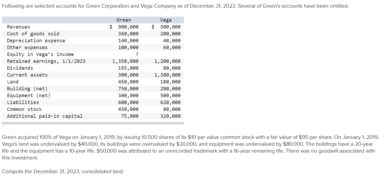 Solved Following are selected accounts for Green Corporation