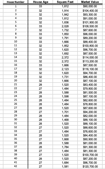 Solved Using “Market Value” variable from the Home Market | Chegg.com