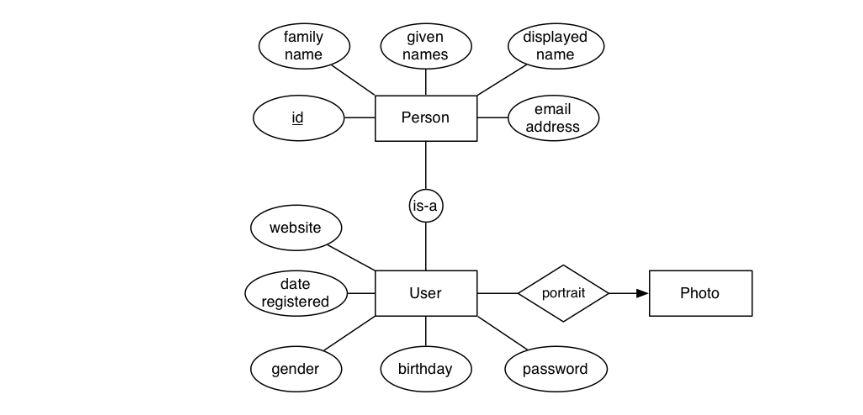 Solved Convert ER model into a relational database schema | Chegg.com