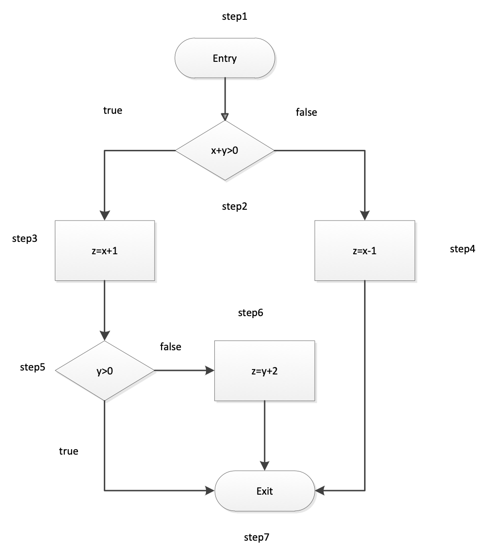 solved-iv-the-following-is-a-flow-chart-of-the-program-chegg