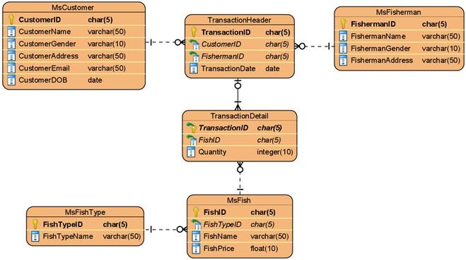 Solved Display CustomerID and CustomerName for every | Chegg.com