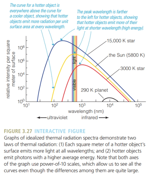 Solved . (adapted from the text) A dense, heated object