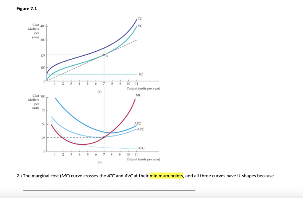 solved-2-the-marginal-cost-mc-curve-crosses-the-atc-and-chegg