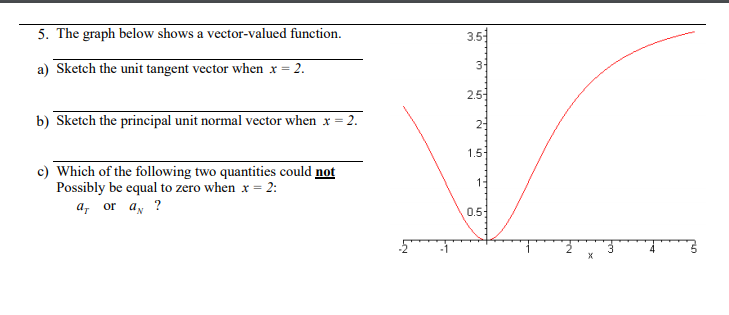 Solved 5. The Graph Below Shows A Vector-valued Function. 