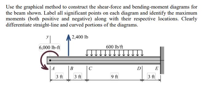Solved Use the graphical method to construct the shear-force | Chegg.com
