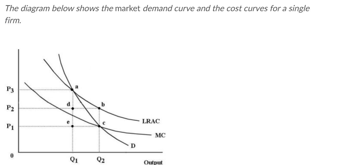 Solved The diagram below shows the market demand curve and