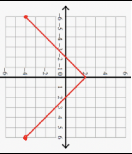 Solved Consider the following functions: f(x) = | Chegg.com