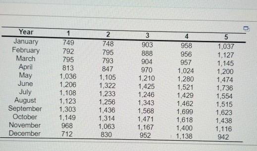 Solved A Using The Multiplicative Seasonal Method 2346