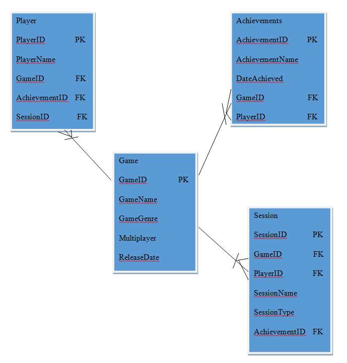 Solved Create a Conceptual Model and a Logical Design with | Chegg.com