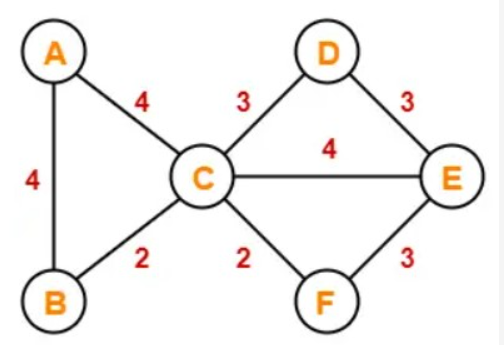Solved do Kruskal's algorithm on the graph from the graph | Chegg.com